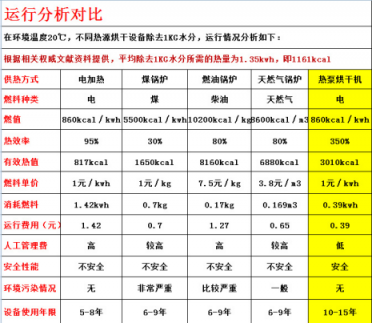 真空凍干機(jī)廠(chǎng)家講常規(guī)法對(duì).比